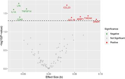 Mendelian randomization analysis of causal and druggable circulating inflammatory proteins in schizophrenia